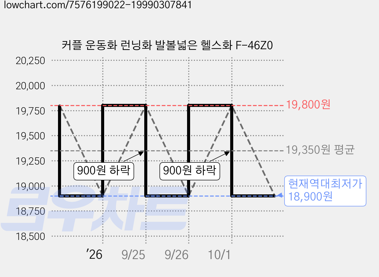 커플 운동화 런닝화 발볼넓은 헬스화 F-46Z0 가격 변동 차트, 현재가 18,900원, 역대최저가