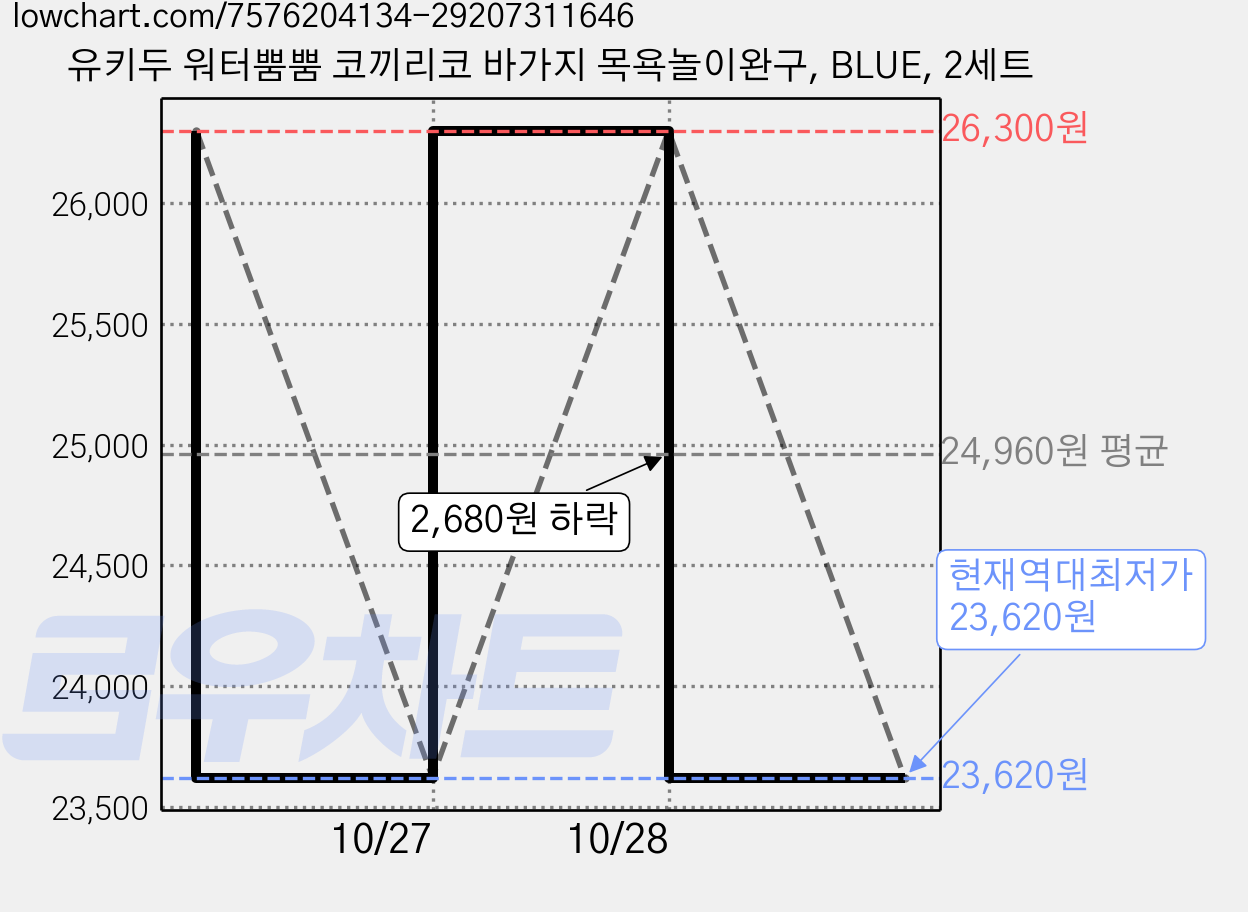유키두 워터뿜뿜 코끼리코 바가지 목욕놀이완구, BLUE, 2세트 가격 변동 차트, 현재가 23,620원, 역대최저가