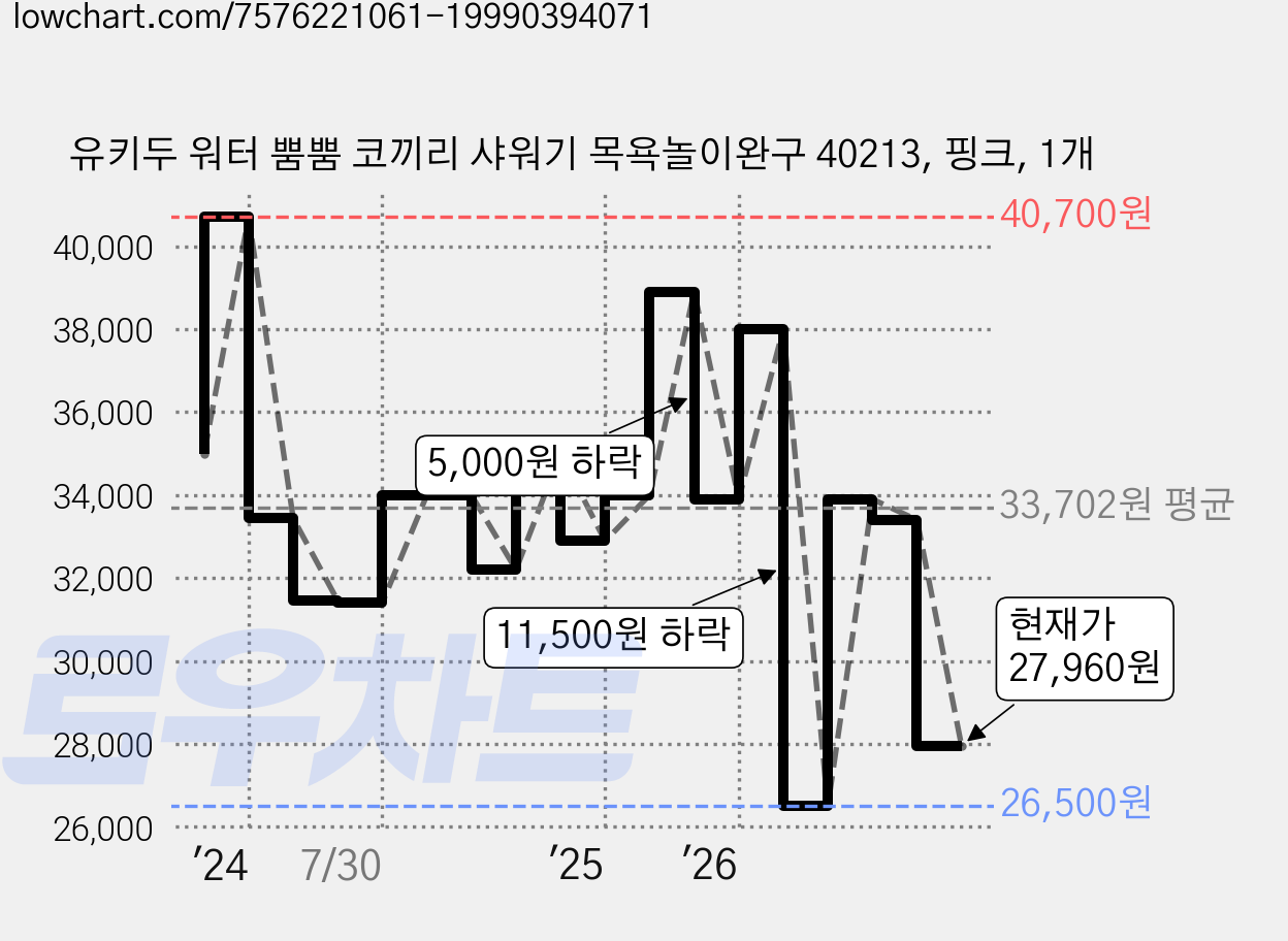 유키두 워터 뿜뿜 코끼리 샤워기 목욕놀이완구 40213, 핑크, 1개 가격 변동 차트, 현재가 27,960원, 관측 최저가 26,500원