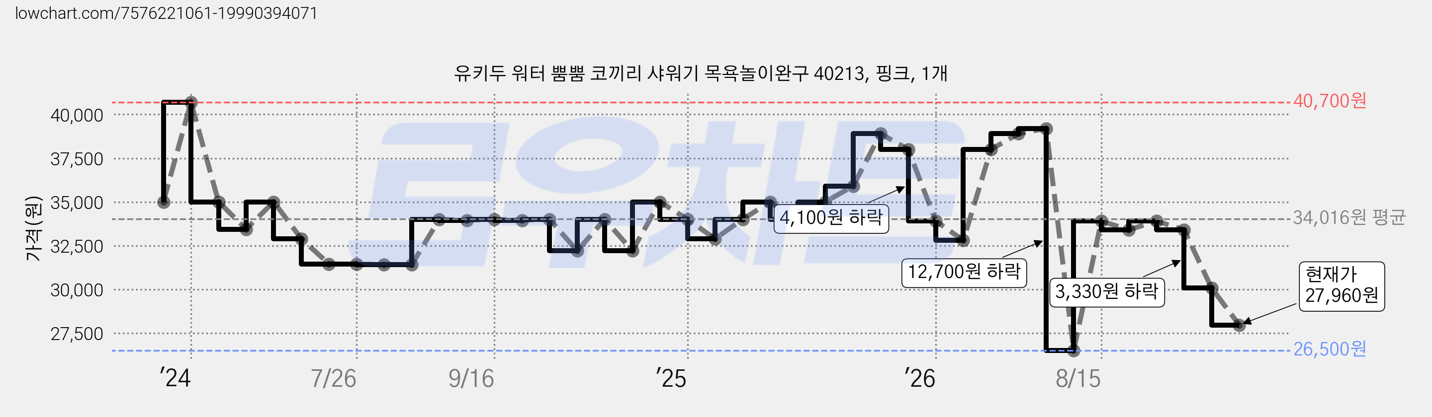 유키두 워터 뿜뿜 코끼리 샤워기 목욕놀이완구 40213, 핑크, 1개 가격 변동 차트, 현재가 27,960원, 관측 최저가 26,500원