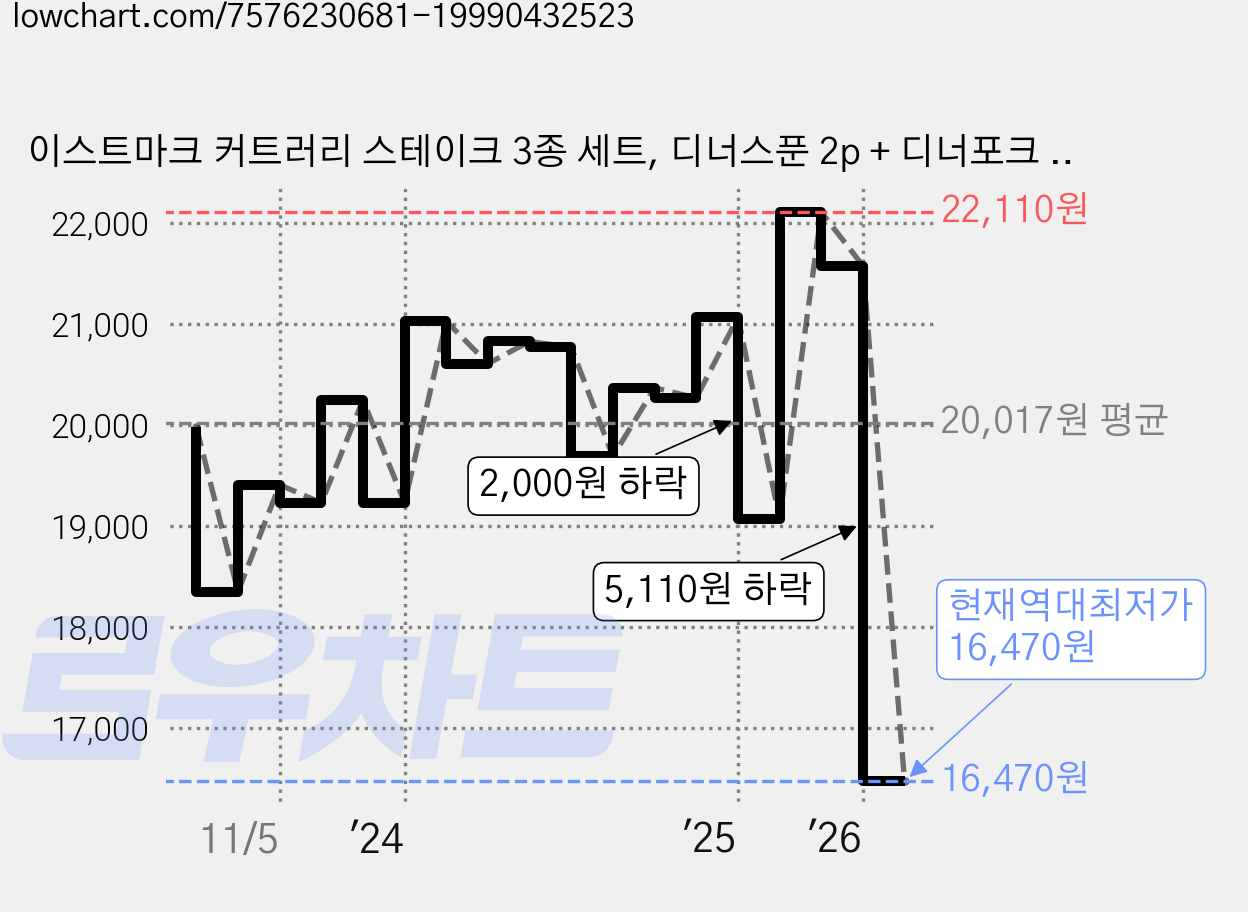 이스트마크 커트러리 스테이크 3종 세트, 디너스푼 2p + 디너포크 2p + 스테이크나이프 2p, 1세트 가격 변동 차트, 현재가 16,470원, 역대최저가