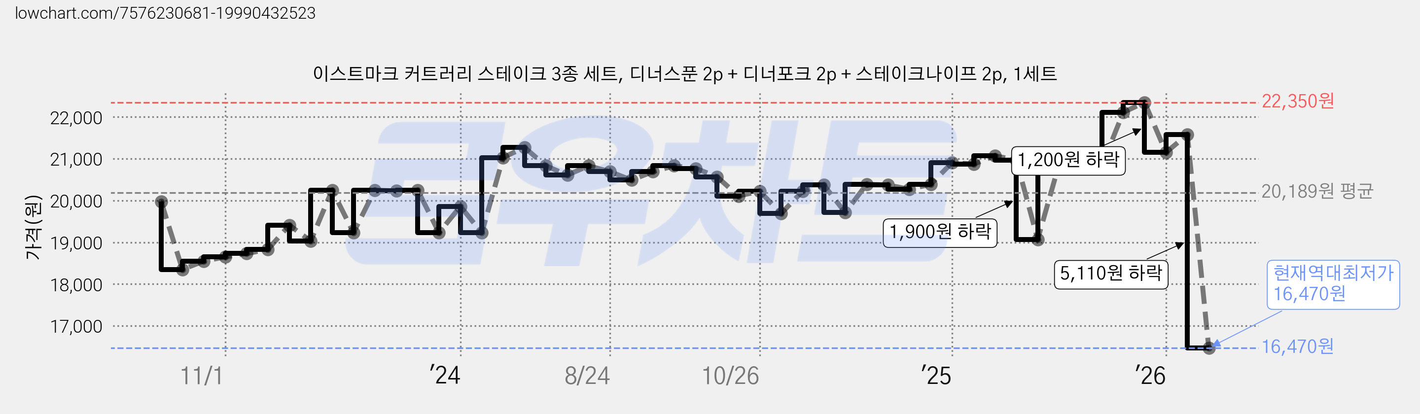 이스트마크 커트러리 스테이크 3종 세트, 디너스푼 2p + 디너포크 2p + 스테이크나이프 2p, 1세트 가격 변동 차트, 현재가 16,470원, 역대최저가