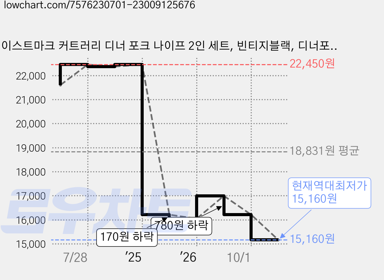 이스트마크 커트러리 디너 포크 나이프 2인 세트, 빈티지블랙, 디너포크 2p + 디너나이프 2p, 1세트 가격 변동 차트, 현재가 15,160원, 역대최저가