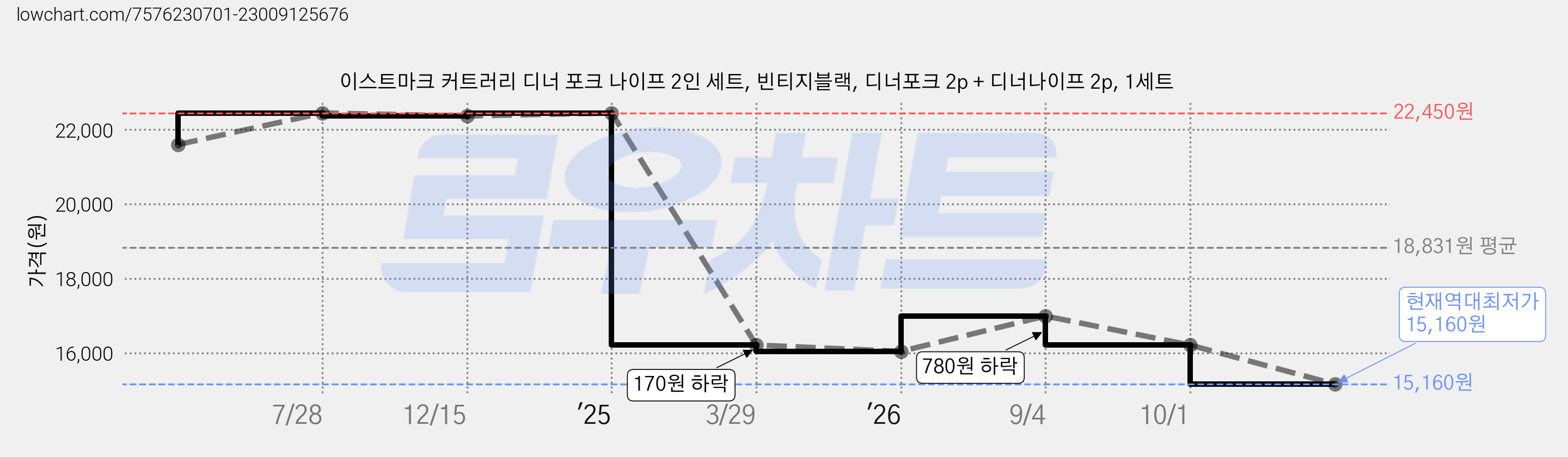 이스트마크 커트러리 디너 포크 나이프 2인 세트, 빈티지블랙, 디너포크 2p + 디너나이프 2p, 1세트 가격 변동 차트, 현재가 15,160원, 역대최저가