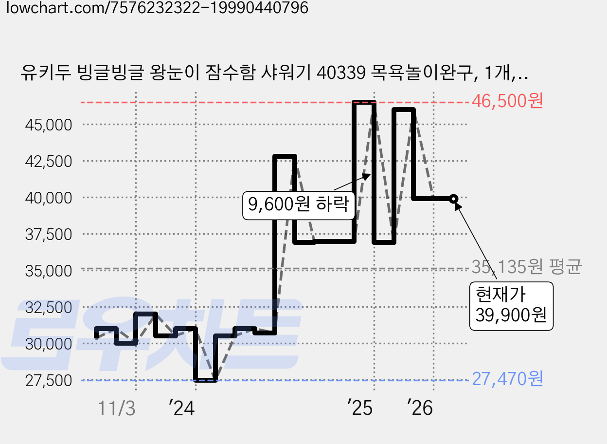유키두 빙글빙글 왕눈이 잠수함 샤워기 40339 목욕놀이완구, 1개, 혼합색상 가격 변동 차트, 현재가 39,900원, 관측 최저가 27,470원