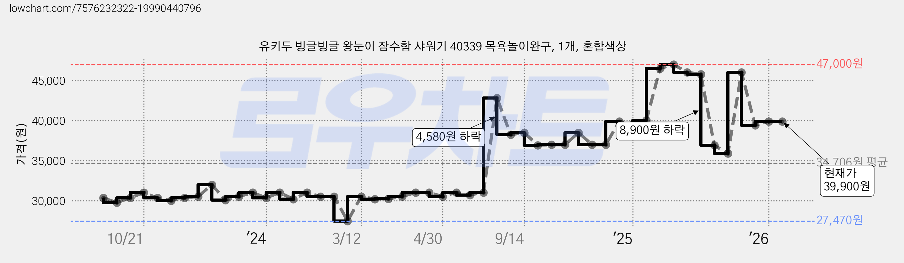 유키두 빙글빙글 왕눈이 잠수함 샤워기 40339 목욕놀이완구, 1개, 혼합색상 가격 변동 차트, 현재가 39,900원, 관측 최저가 27,470원