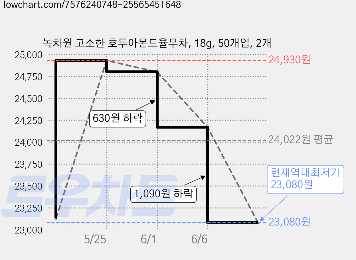 녹차원 고소한 호두아몬드율무차, 18g, 50개입, 2개 가격 변동 차트, 현재가 23,080원, 역대최저가