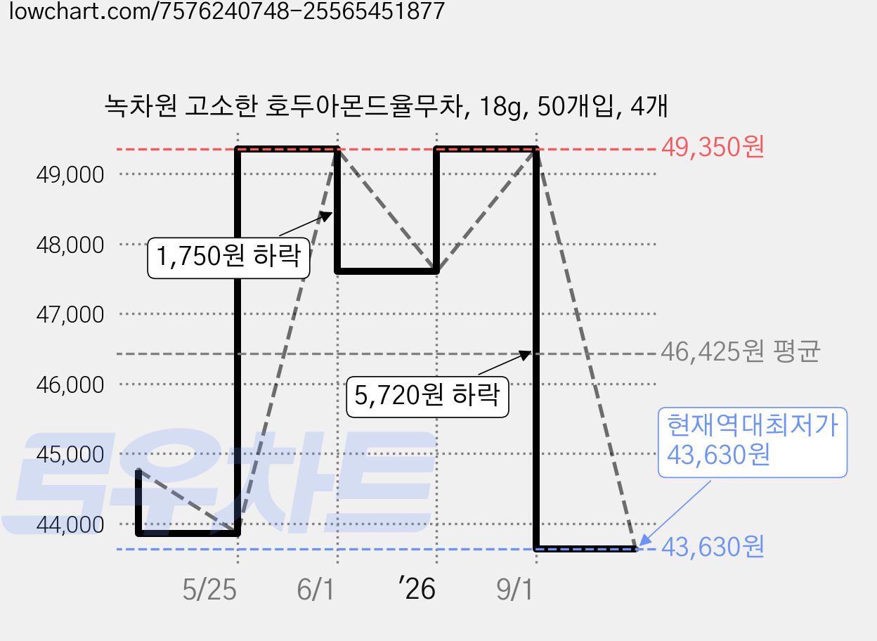 녹차원 고소한 호두아몬드율무차, 18g, 50개입, 4개 가격 변동 차트, 현재가 43,630원, 역대최저가