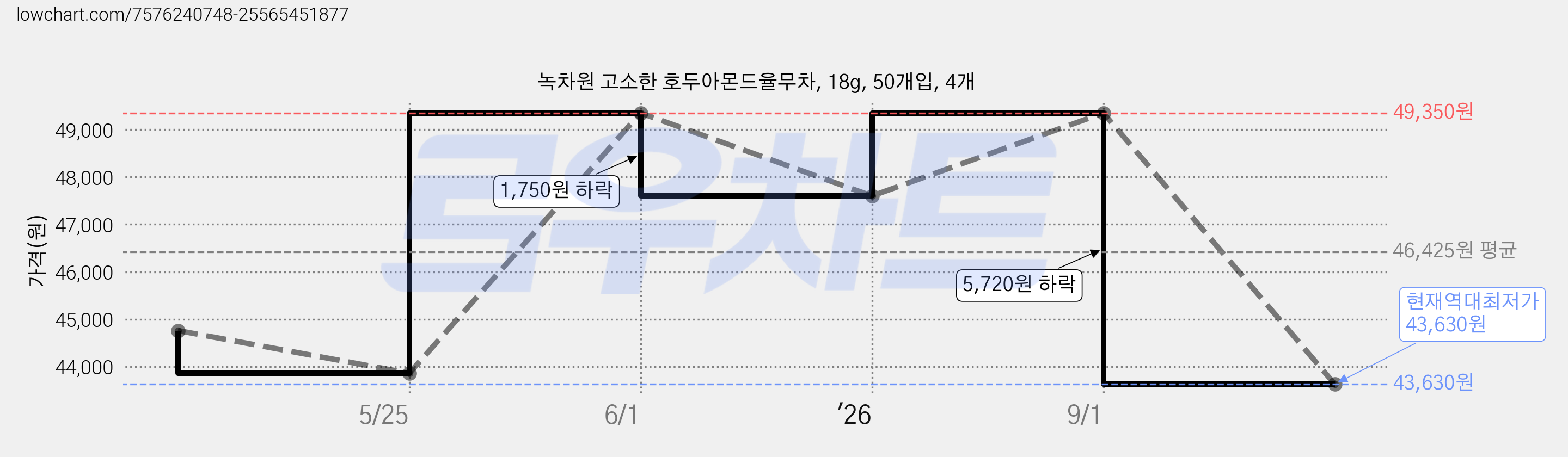 녹차원 고소한 호두아몬드율무차, 18g, 50개입, 4개 가격 변동 차트, 현재가 43,630원, 역대최저가
