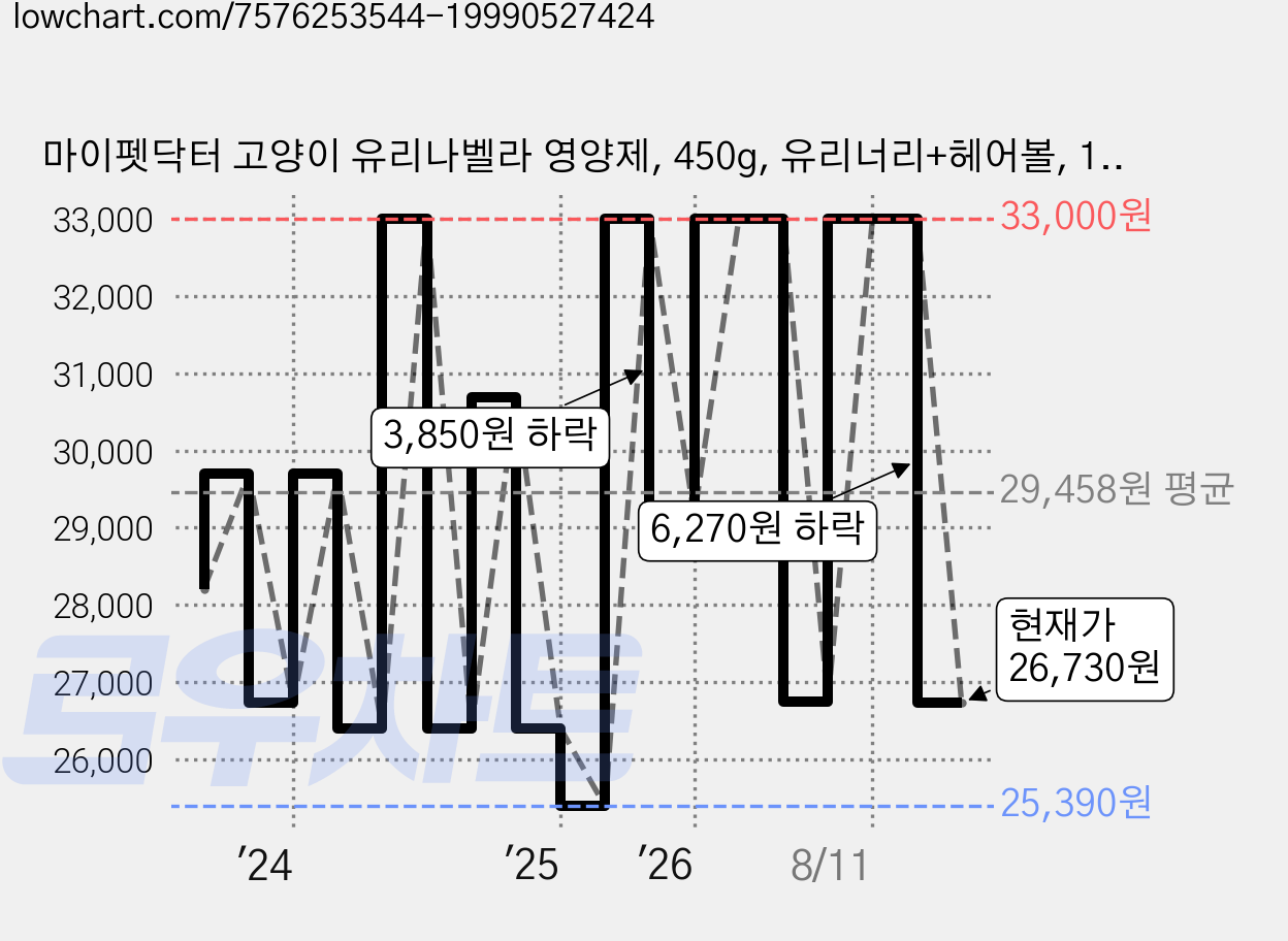 마이펫닥터 고양이 유리나벨라 영양제, 450g, 유리너리+헤어볼, 1개 가격 변동 차트, 현재가 26,730원, 관측 최저가 24,930원