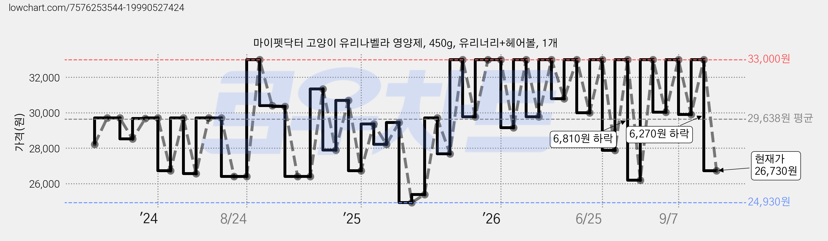 마이펫닥터 고양이 유리나벨라 영양제, 450g, 유리너리+헤어볼, 1개 가격 변동 차트, 현재가 26,730원, 관측 최저가 24,930원
