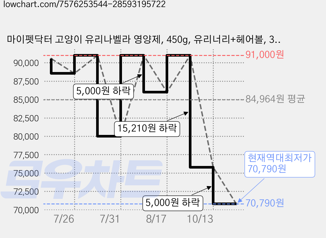 마이펫닥터 고양이 유리나벨라 영양제, 450g, 유리너리+헤어볼, 3개 가격 변동 차트, 현재가 70,790원, 역대최저가