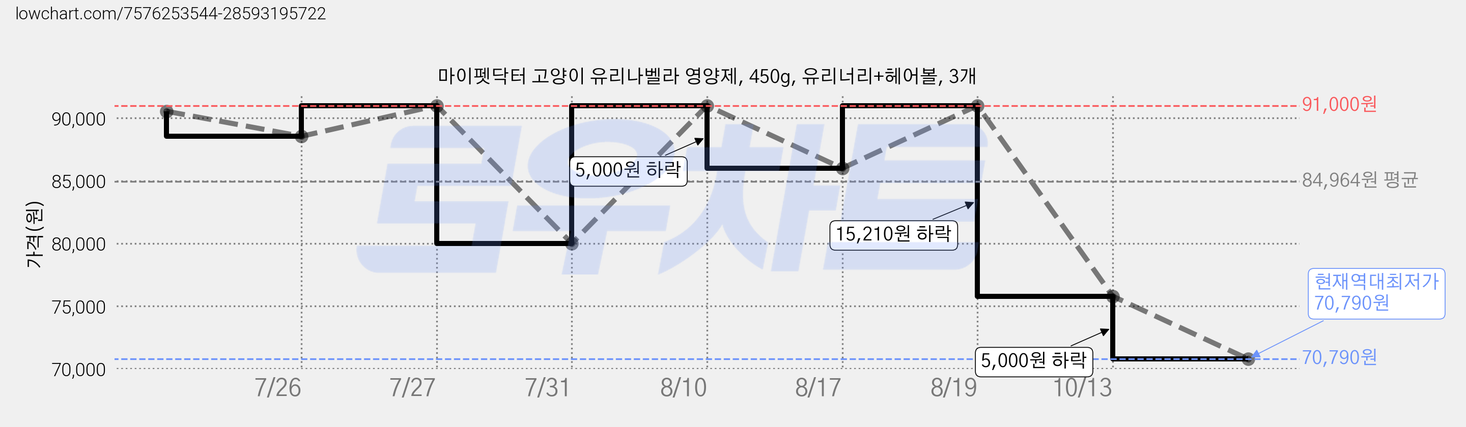 마이펫닥터 고양이 유리나벨라 영양제, 450g, 유리너리+헤어볼, 3개 가격 변동 차트, 현재가 70,790원, 역대최저가