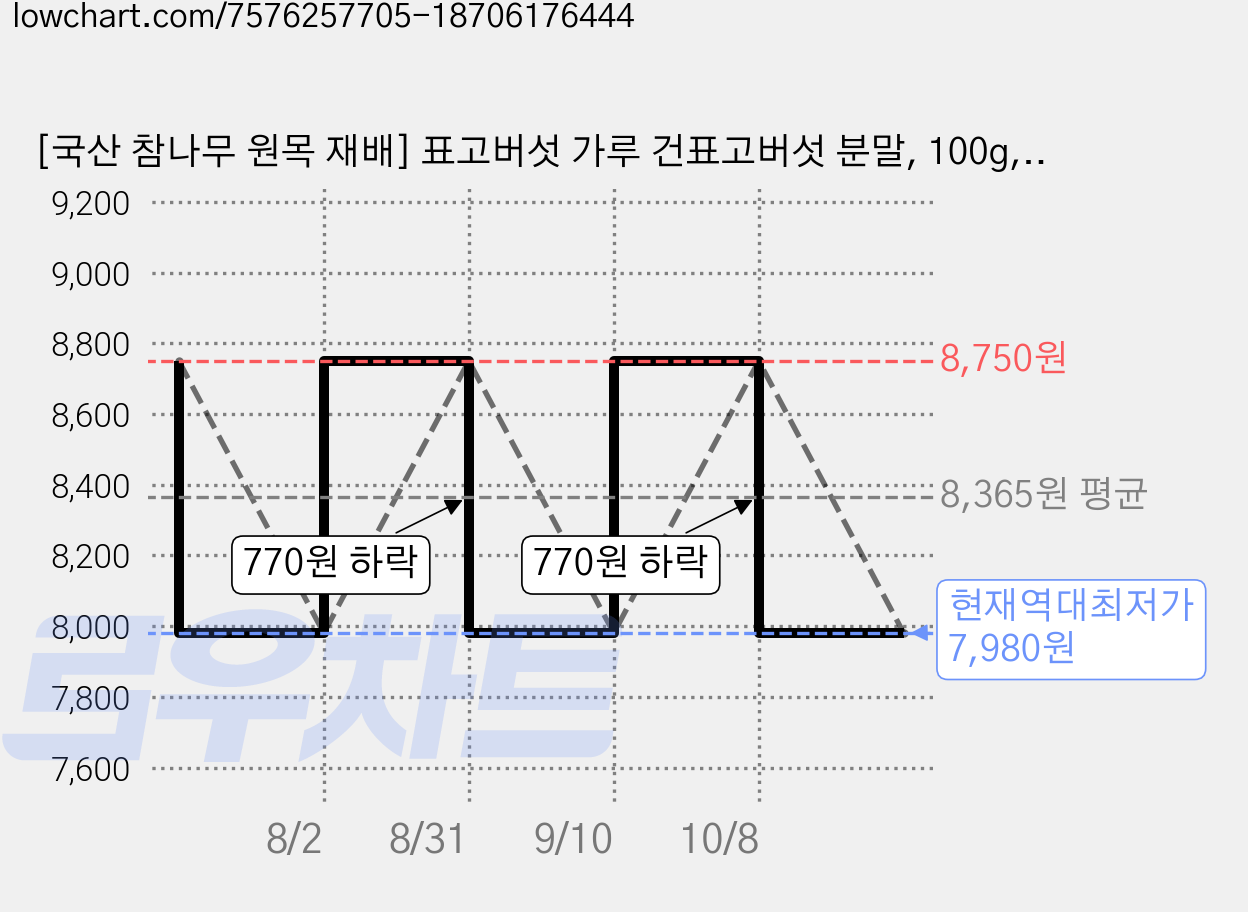 [국산 참나무 원목 재배] 표고버섯 가루 건표고버섯 분말, 100g, 1개 가격 변동 차트, 현재가 7,980원, 역대최저가