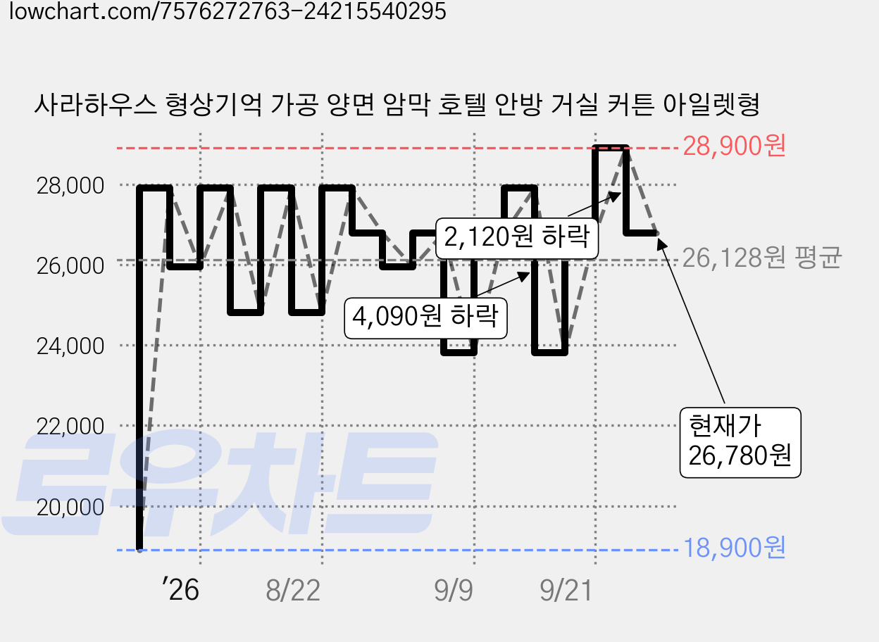 사라하우스 형상기억 가공 양면 암막 호텔 안방 거실 커튼 아일렛형 가격 변동 차트, 현재가 26,780원, 관측 최저가 18,900원