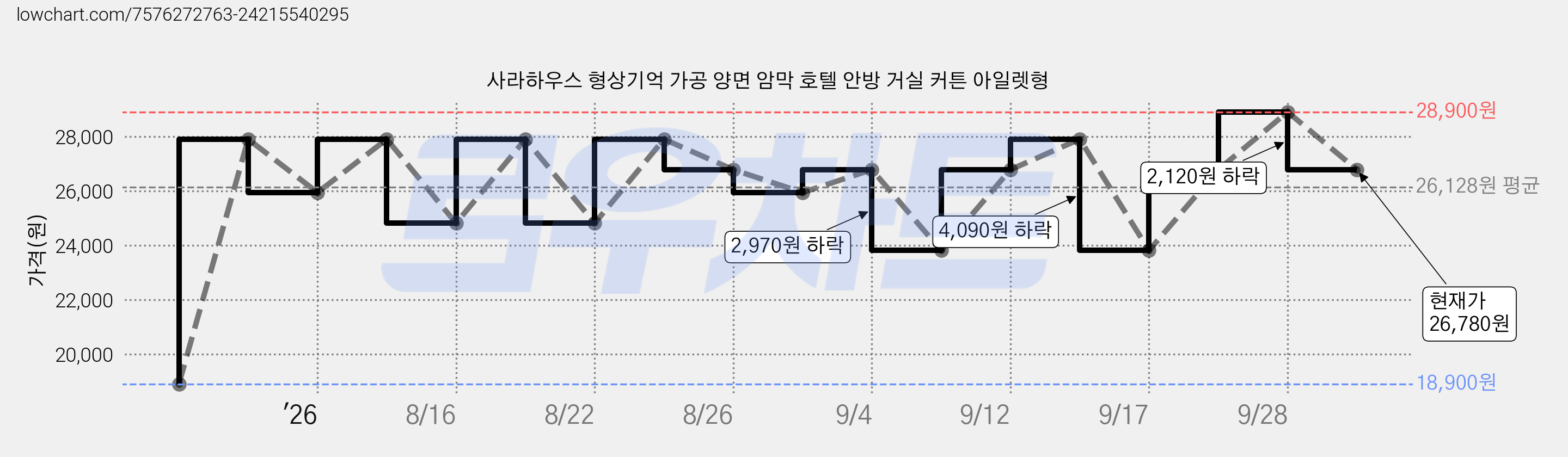 사라하우스 형상기억 가공 양면 암막 호텔 안방 거실 커튼 아일렛형 가격 변동 차트, 현재가 26,780원, 관측 최저가 18,900원