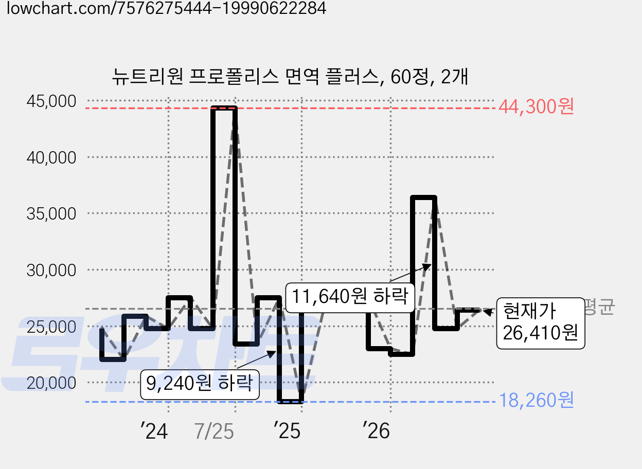 뉴트리원 프로폴리스 면역 플러스, 60정, 2개 가격 변동 차트, 현재가 26,410원, 관측 최저가 18,260원