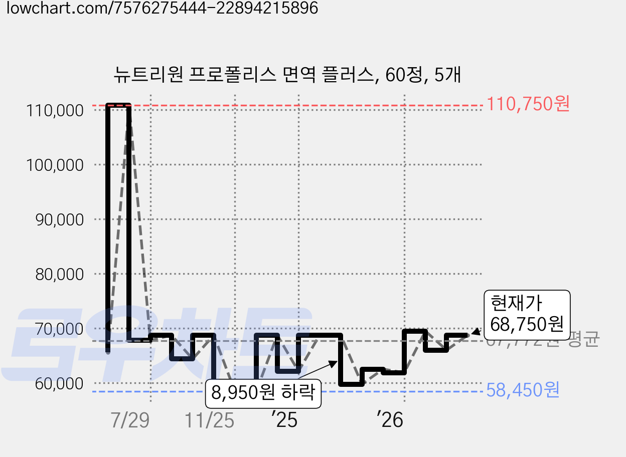 뉴트리원 프로폴리스 면역 플러스, 60정, 5개 가격 변동 차트, 현재가 68,750원, 관측 최저가 58,450원