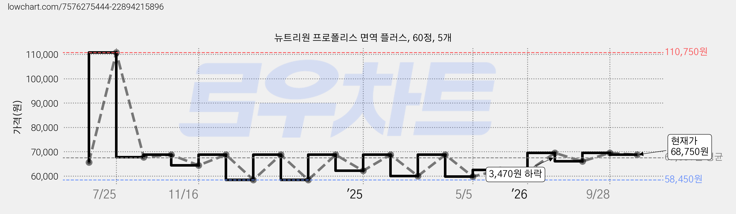 뉴트리원 프로폴리스 면역 플러스, 60정, 5개 가격 변동 차트, 현재가 68,750원, 관측 최저가 58,450원