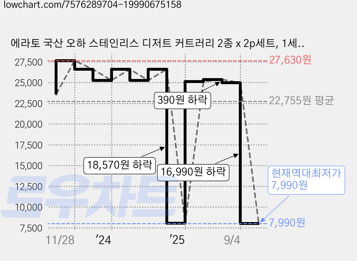 에라토 국산 오하 스테인리스 디저트 커트러리 2종 x 2p세트, 1세트, 티스푼 2p + 스포크 2p 가격 변동 차트, 현재가 7,990원, 역대최저가