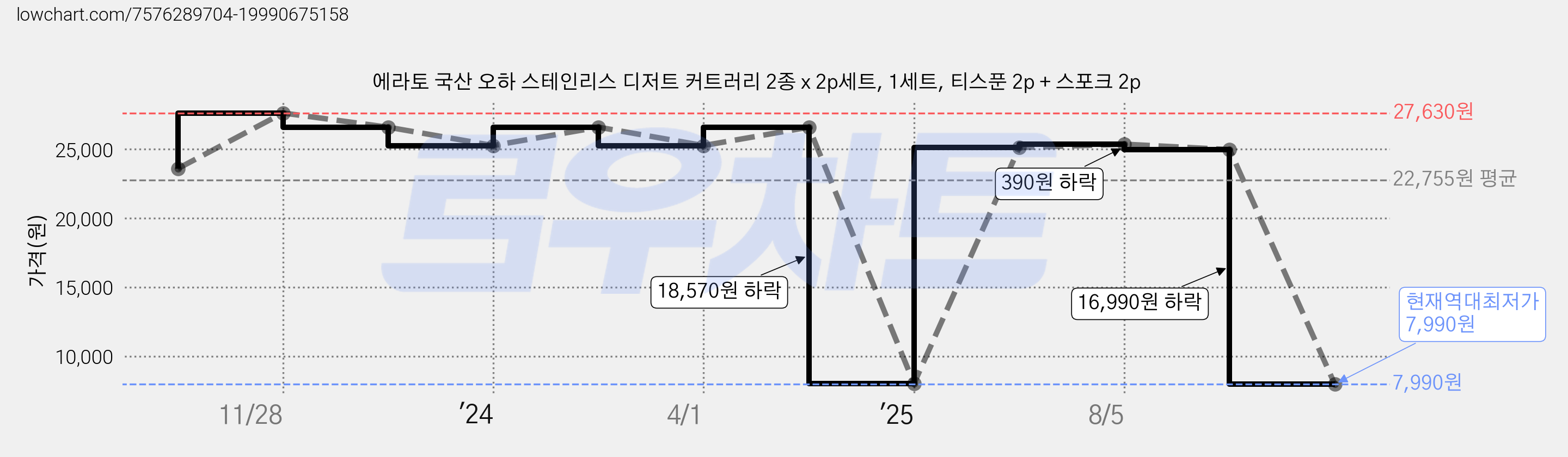 에라토 국산 오하 스테인리스 디저트 커트러리 2종 x 2p세트, 1세트, 티스푼 2p + 스포크 2p 가격 변동 차트, 현재가 7,990원, 역대최저가
