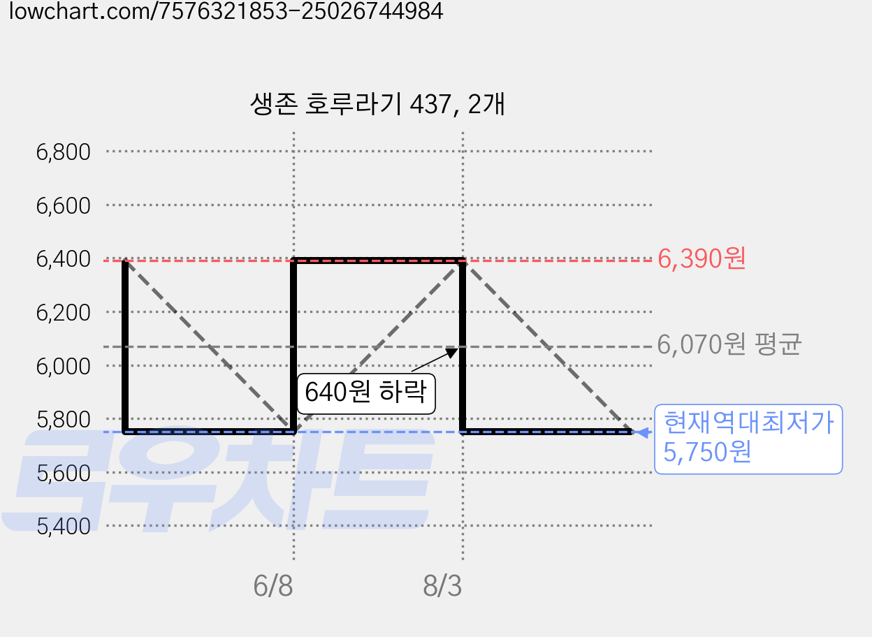 생존 호루라기 437, 2개 가격 변동 차트, 현재가 5,750원, 역대최저가
