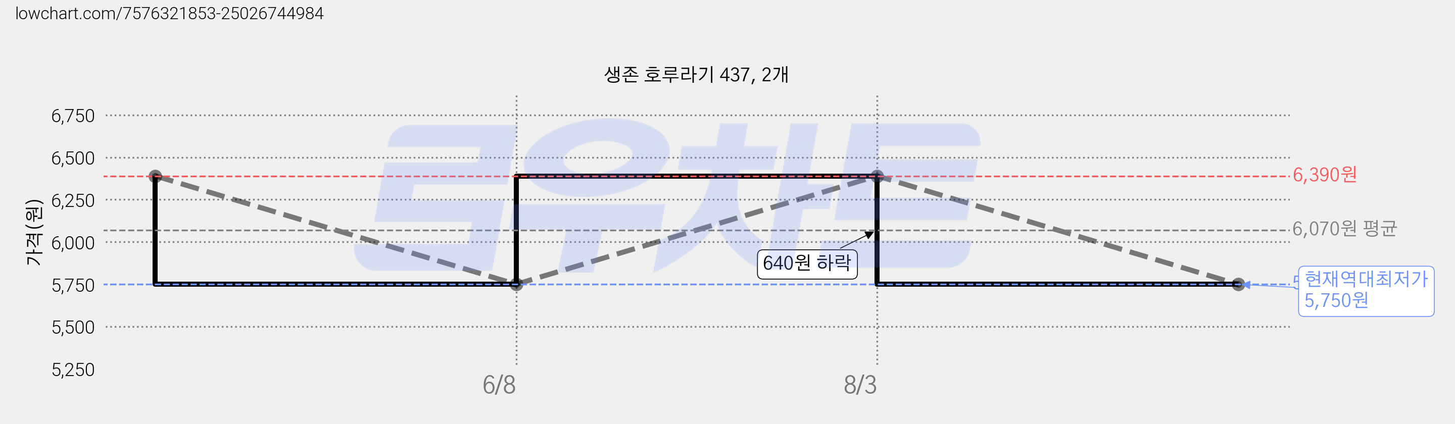 생존 호루라기 437, 2개 가격 변동 차트, 현재가 5,750원, 역대최저가