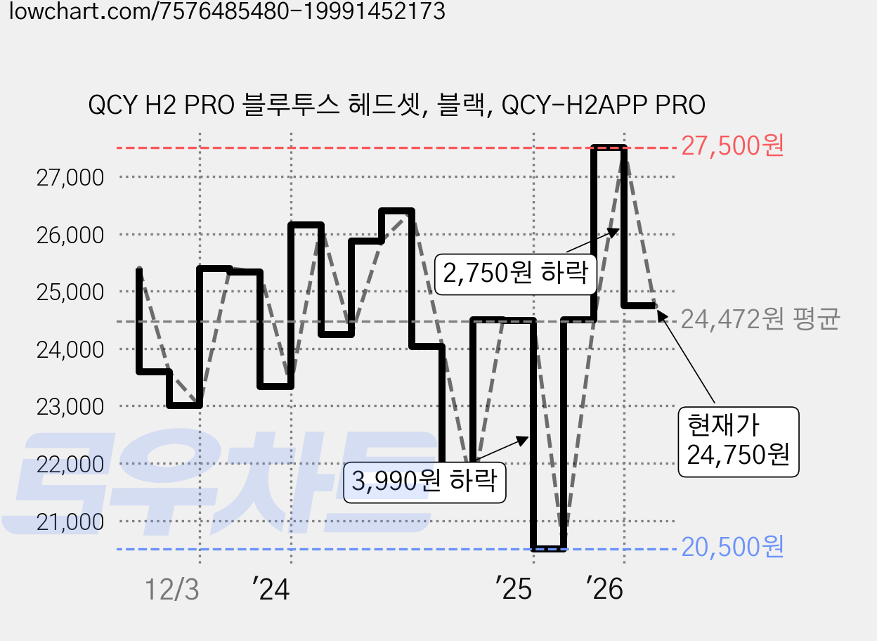 QCY H2 PRO 블루투스 헤드셋, 블랙, QCY-H2APP PRO 가격 변동 차트, 현재가 24,750원, 관측 최저가 19,900원