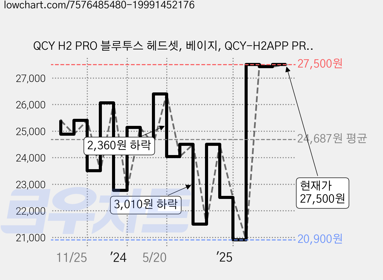 QCY H2 PRO 블루투스 헤드셋, 베이지, QCY-H2APP PRO 가격 변동 차트, 현재가 27,500원, 관측 최저가 19,900원