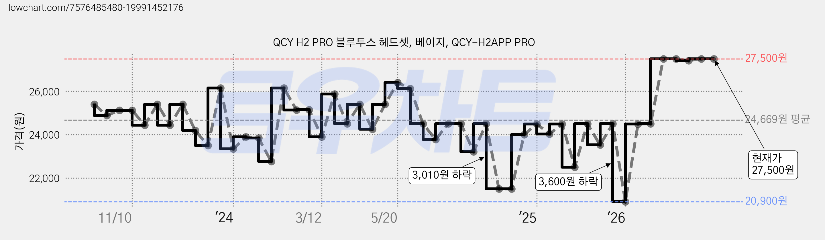 QCY H2 PRO 블루투스 헤드셋, 베이지, QCY-H2APP PRO 가격 변동 차트, 현재가 27,500원, 관측 최저가 19,900원