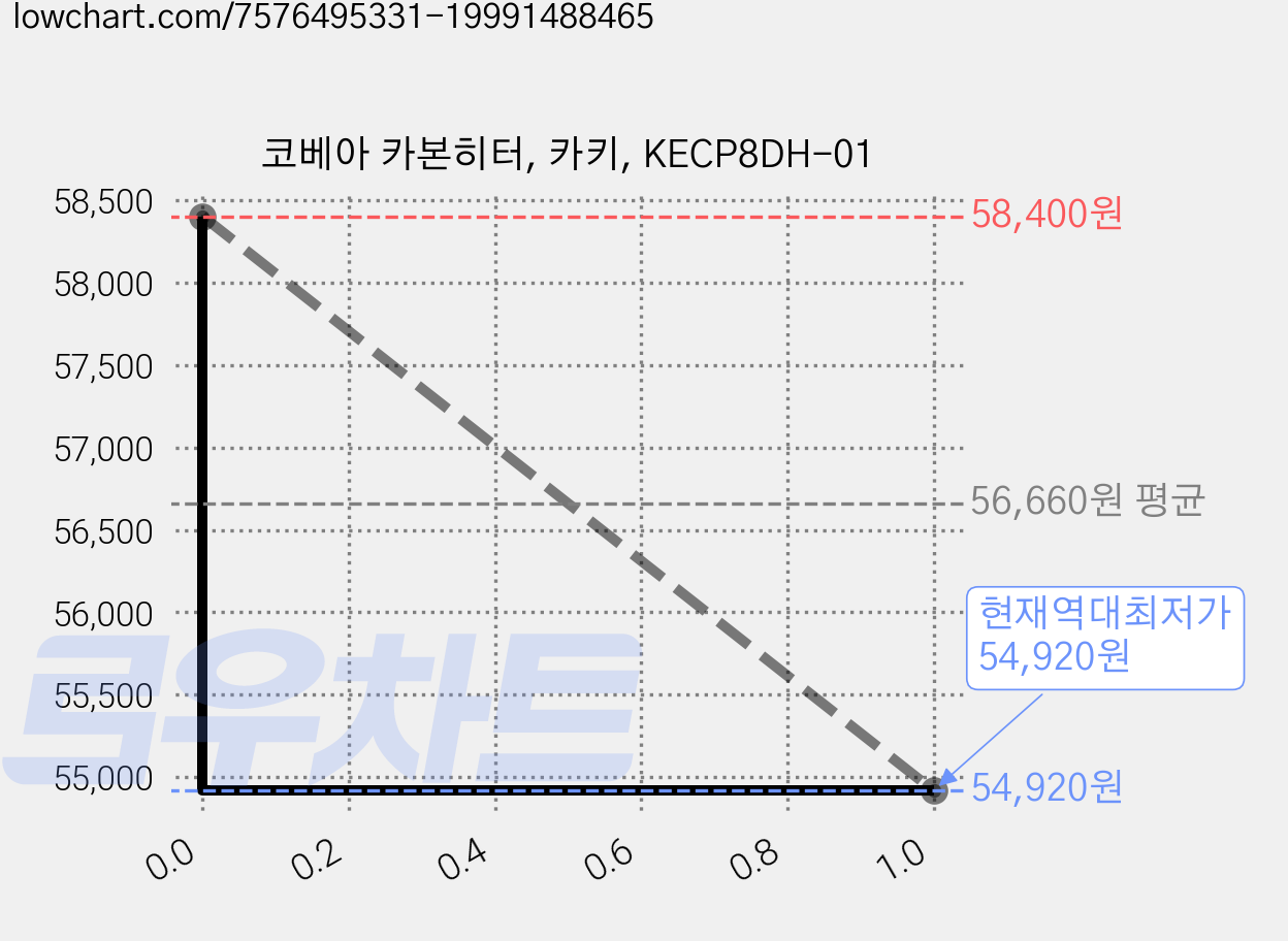 코베아 카본히터, 카키, KECP8DH-01 가격 변동 차트, 현재가 54,920원, 역대최저가