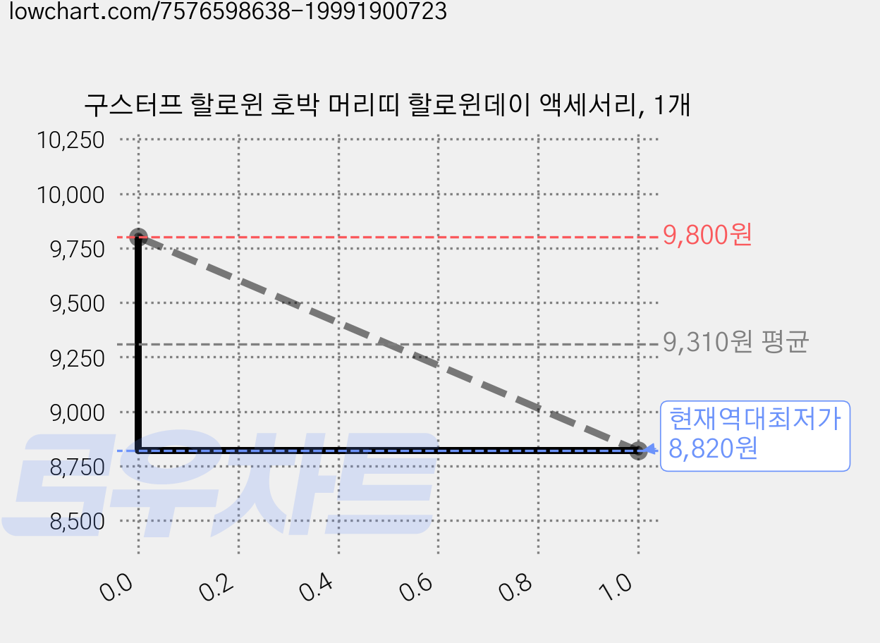 구스터프 할로윈 호박 머리띠 할로윈데이 액세서리, 1개 가격 변동 차트, 현재가 8,820원, 역대최저가