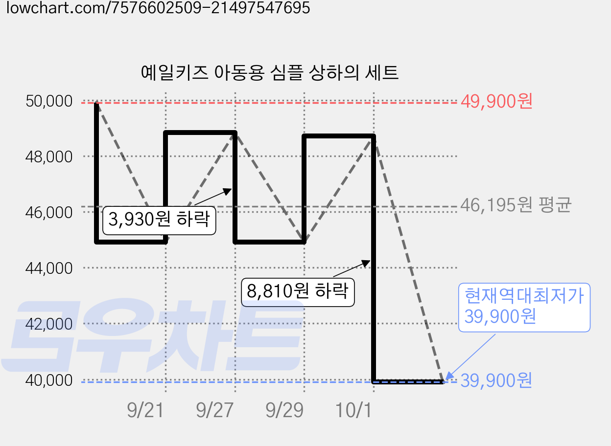예일키즈 아동용 심플 상하의 세트 가격 변동 차트, 현재가 39,900원, 역대최저가