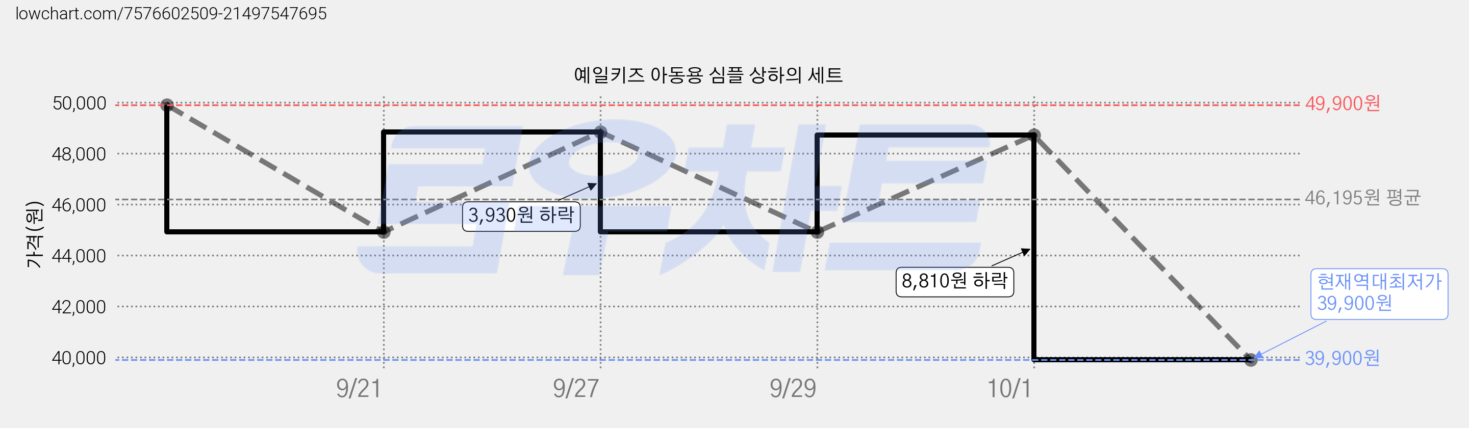 예일키즈 아동용 심플 상하의 세트 가격 변동 차트, 현재가 39,900원, 역대최저가