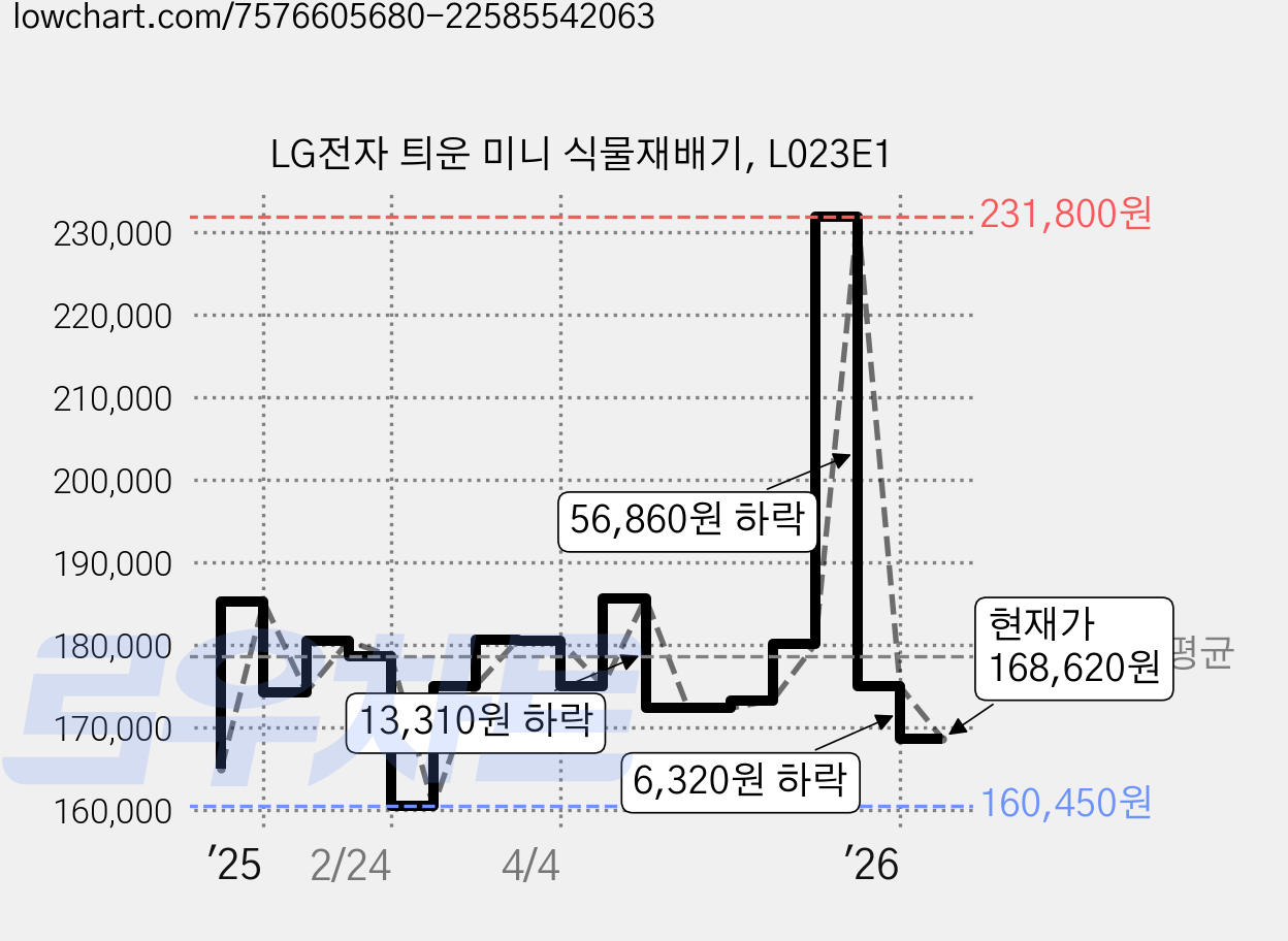LG전자 틔운 미니 식물재배기, L023E1 가격 변동 차트, 현재가 168,620원, 관측 최저가 160,450원