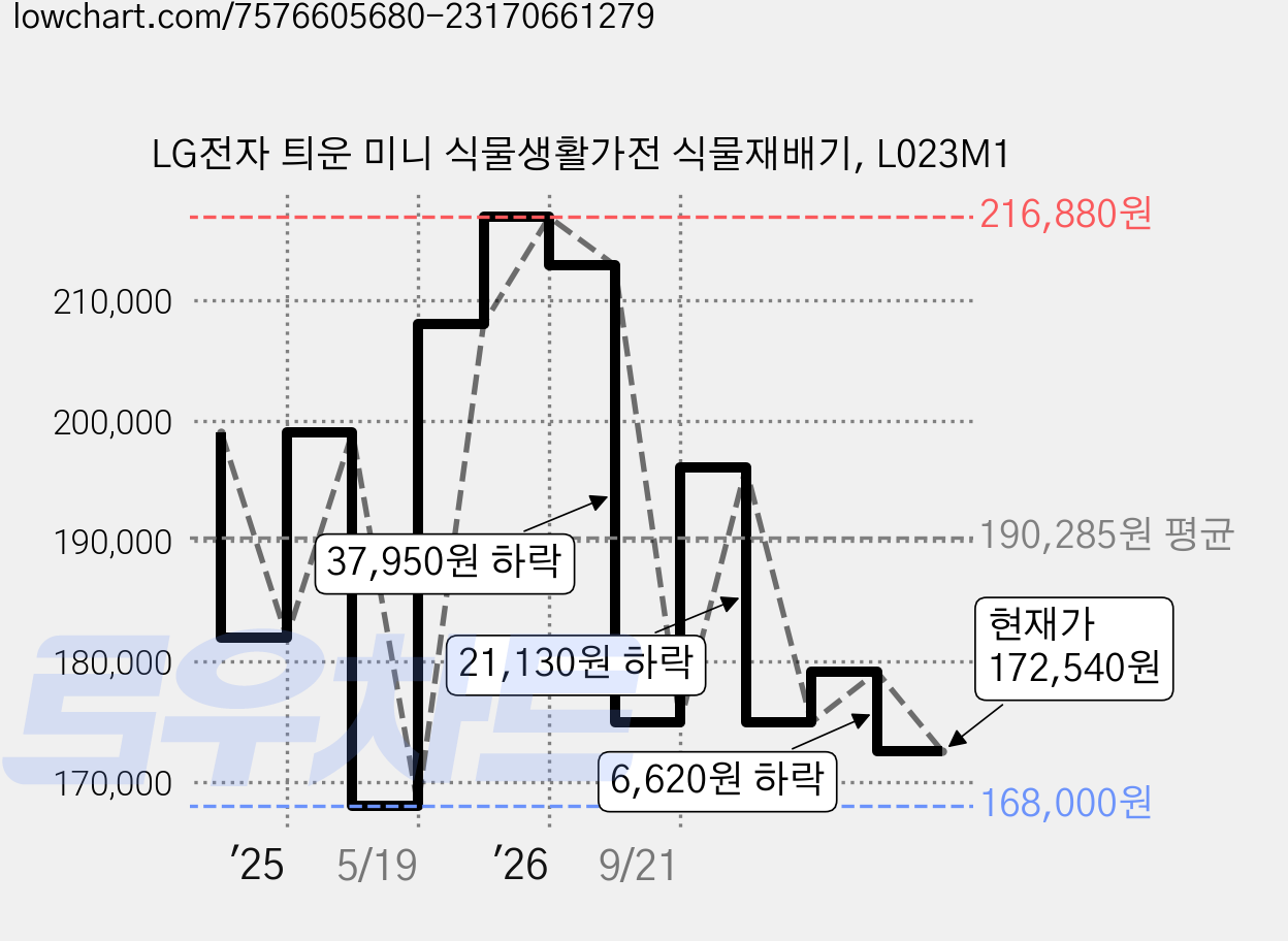 LG전자 틔운 미니 식물생활가전 식물재배기, L023M1 가격 변동 차트, 현재가 172,540원, 관측 최저가 168,000원
