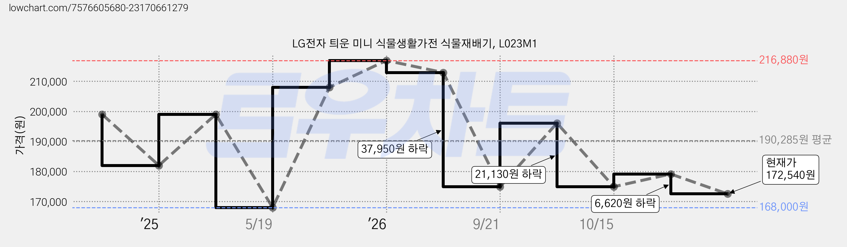 LG전자 틔운 미니 식물생활가전 식물재배기, L023M1 가격 변동 차트, 현재가 172,540원, 관측 최저가 168,000원