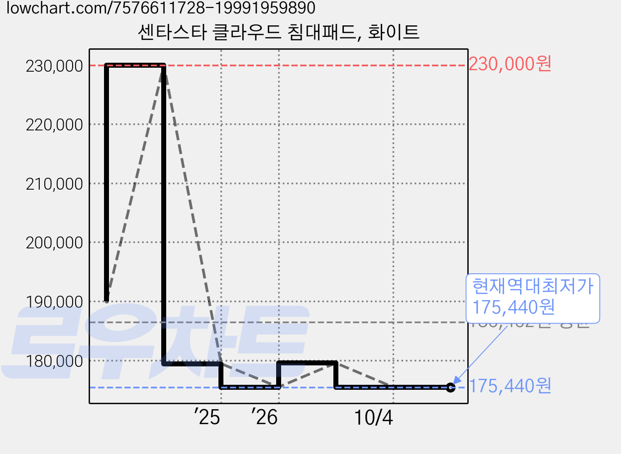 센타스타 클라우드 침대패드, 화이트 가격 변동 차트, 현재가 175,440원, 역대최저가