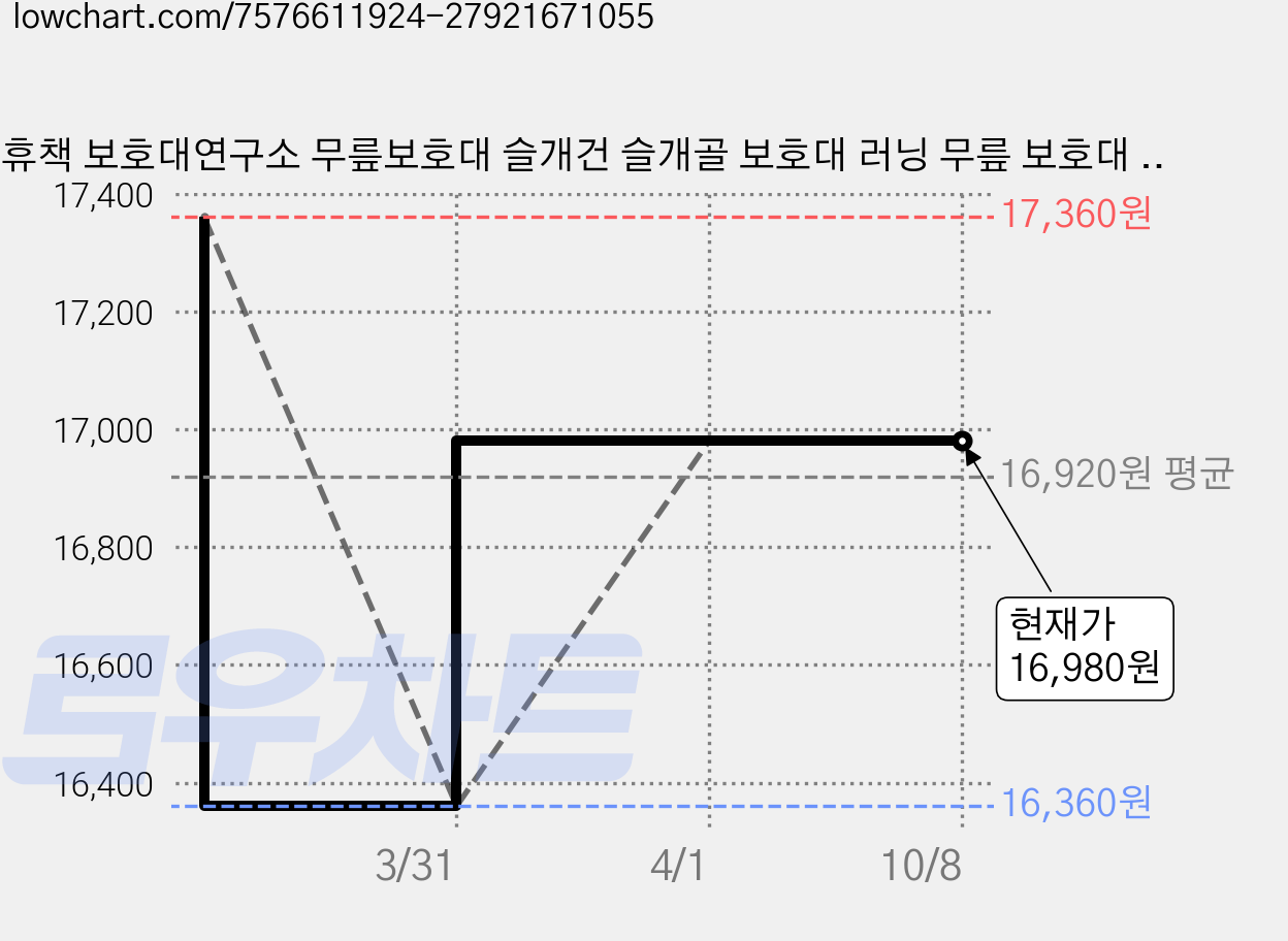 휴책 보호대연구소 무릎보호대 슬개건 슬개골 보호대 러닝 무릎 보호대 아대 관절 보호 밴드, 2개 가격 변동 차트, 현재가 16,980원, 관측 최저가 16,360원