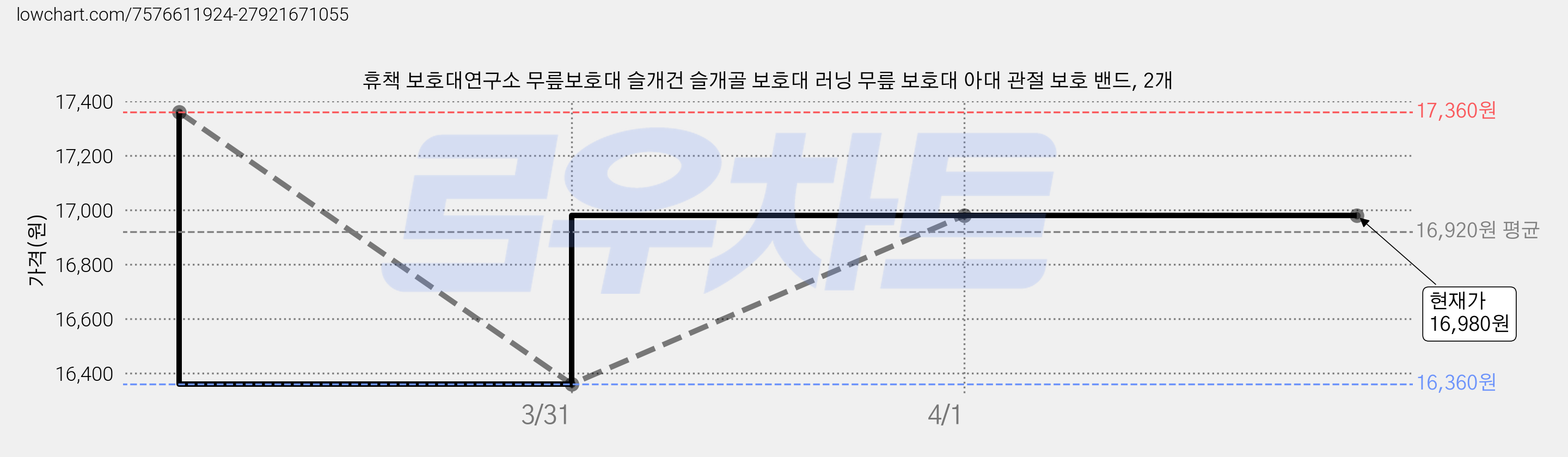 휴책 보호대연구소 무릎보호대 슬개건 슬개골 보호대 러닝 무릎 보호대 아대 관절 보호 밴드, 2개 가격 변동 차트, 현재가 16,980원, 관측 최저가 16,360원