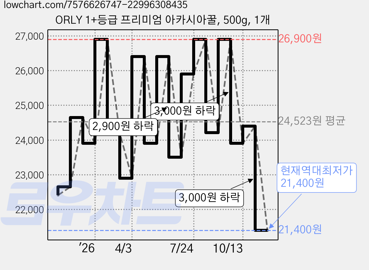 ORLY 1+등급 프리미엄 아카시아꿀, 500g, 1개 가격 변동 차트, 현재가 21,400원, 역대최저가