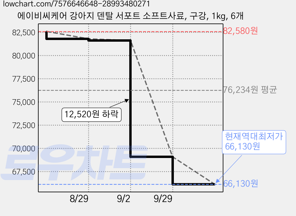 에이비씨케어 강아지 덴탈 서포트 소프트사료, 구강, 1kg, 6개 가격 변동 차트, 현재가 66,130원, 역대최저가