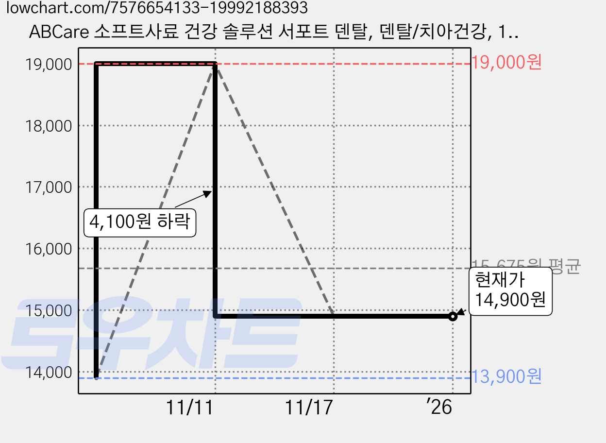 ABCare 소프트사료 건강 솔루션 서포트 덴탈, 덴탈/치아건강, 1kg, 1개 가격 변동 차트, 현재가 14,900원, 역대최저가