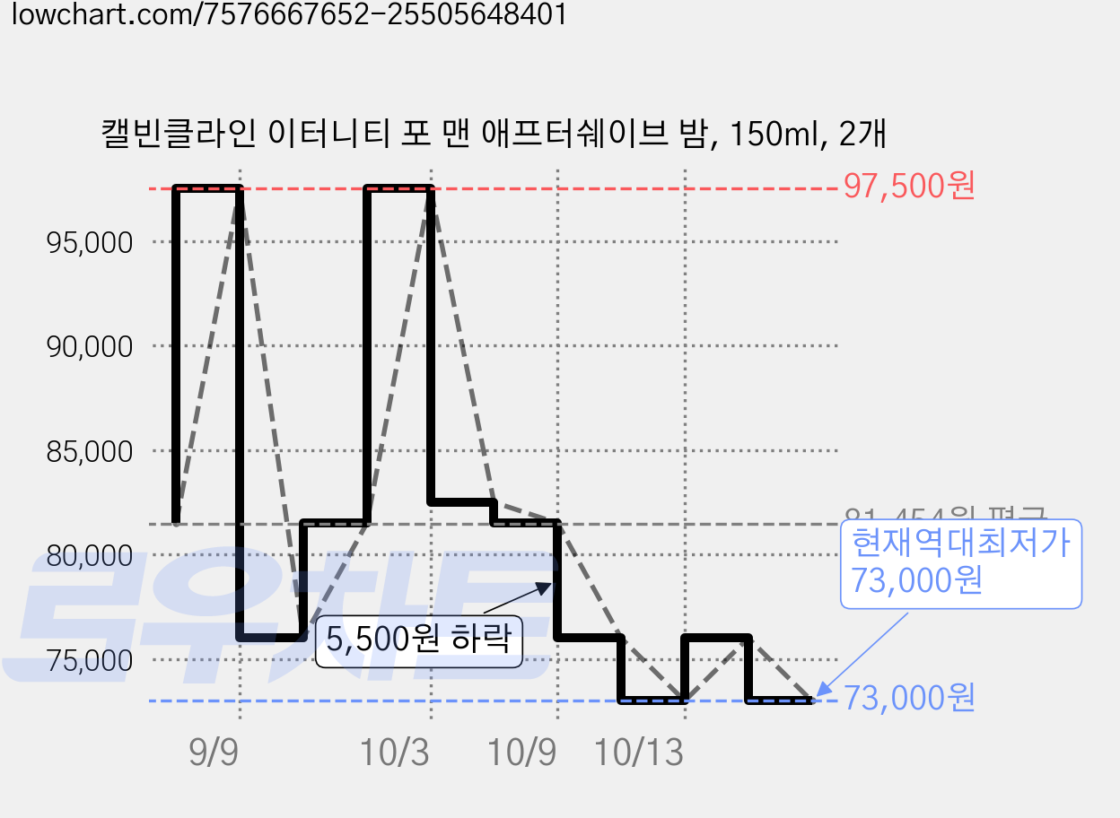 캘빈클라인 이터니티 포 맨 애프터쉐이브 밤, 150ml, 2개 가격 변동 차트, 현재가 73,000원, 역대최저가