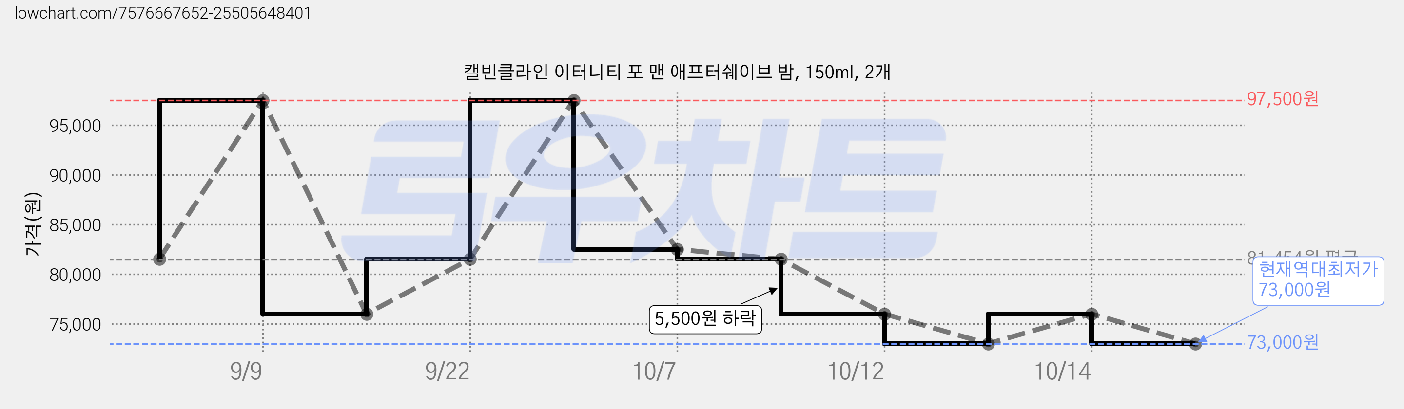 캘빈클라인 이터니티 포 맨 애프터쉐이브 밤, 150ml, 2개 가격 변동 차트, 현재가 73,000원, 역대최저가