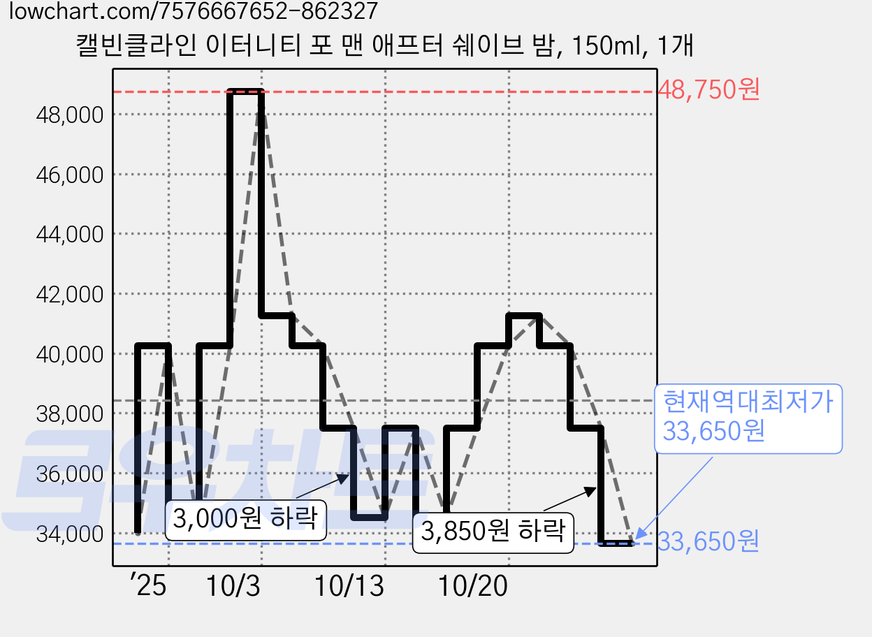 캘빈클라인 이터니티 포 맨 애프터 쉐이브 밤, 150ml, 1개 가격 변동 차트, 현재가 33,650원, 역대최저가