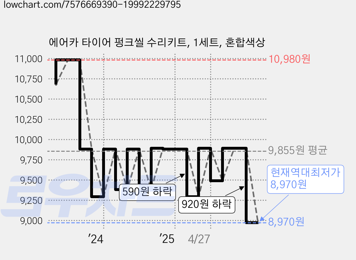 에어카 타이어 펑크씰 수리키트, 1세트, 혼합색상 가격 변동 차트, 현재가 8,970원, 역대최저가