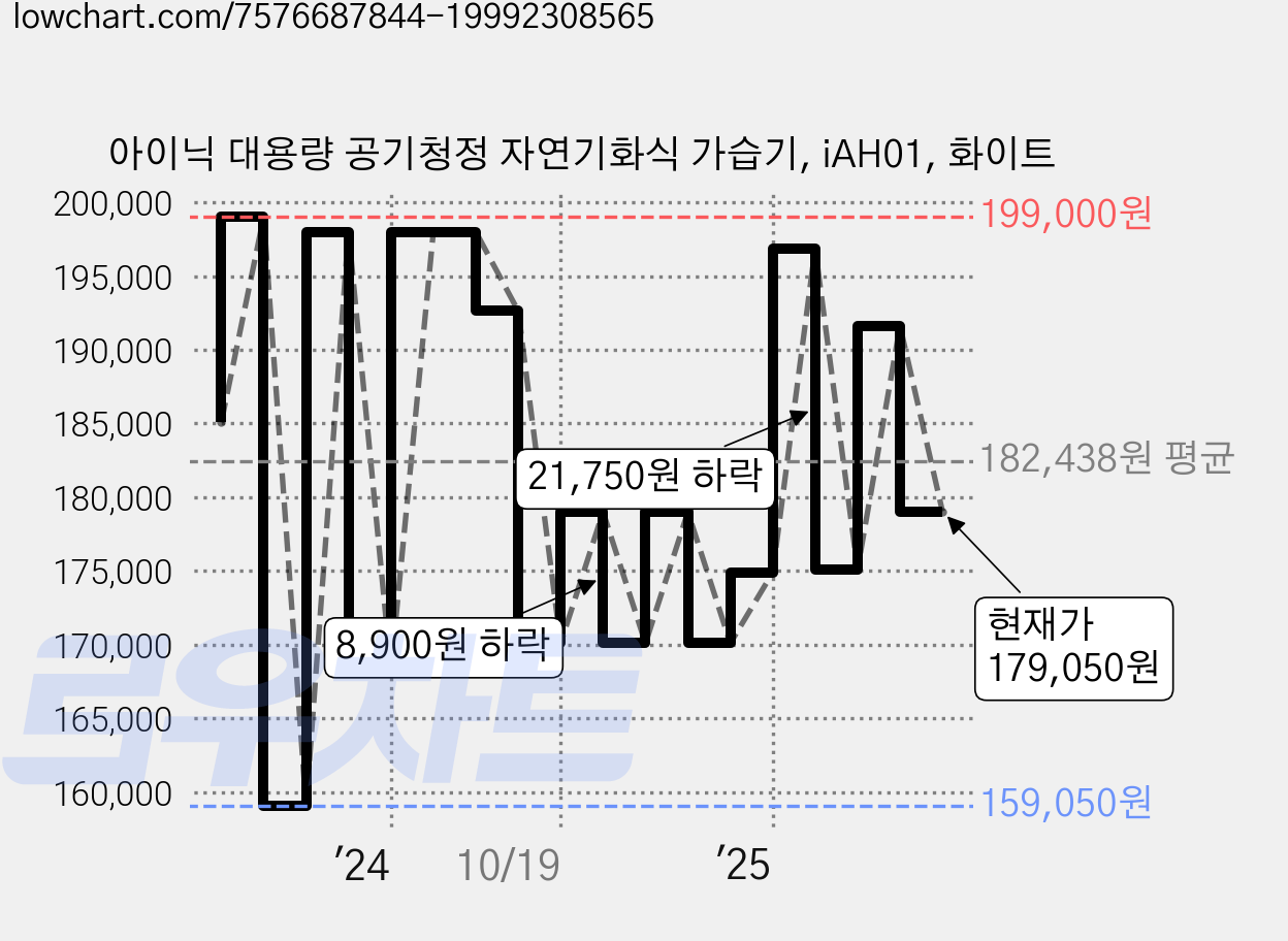 아이닉 대용량 공기청정 자연기화식 가습기, iAH01, 화이트 가격 변동 차트, 현재가 179,050원, 관측 최저가 159,050원