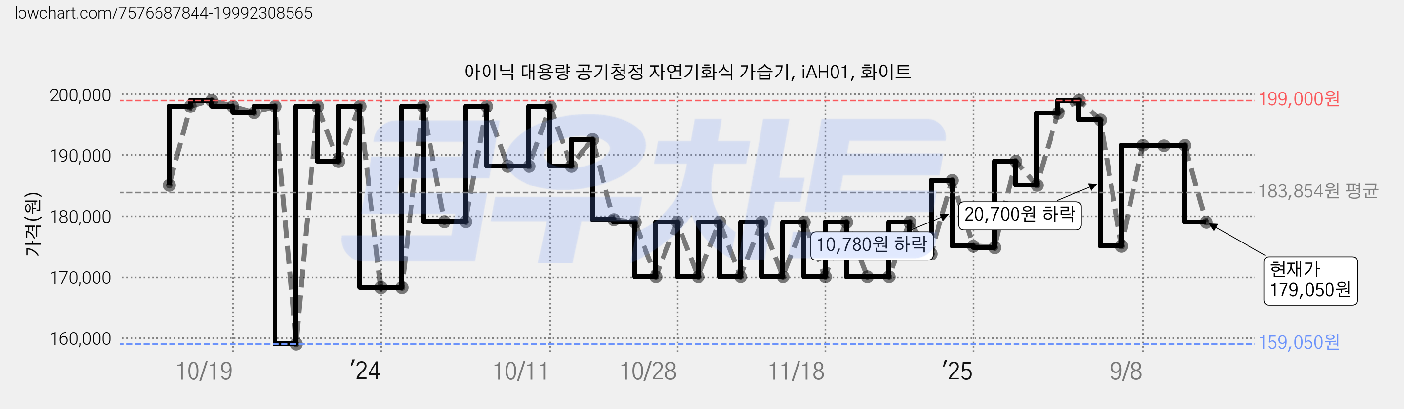 아이닉 대용량 공기청정 자연기화식 가습기, iAH01, 화이트 가격 변동 차트, 현재가 179,050원, 관측 최저가 159,050원