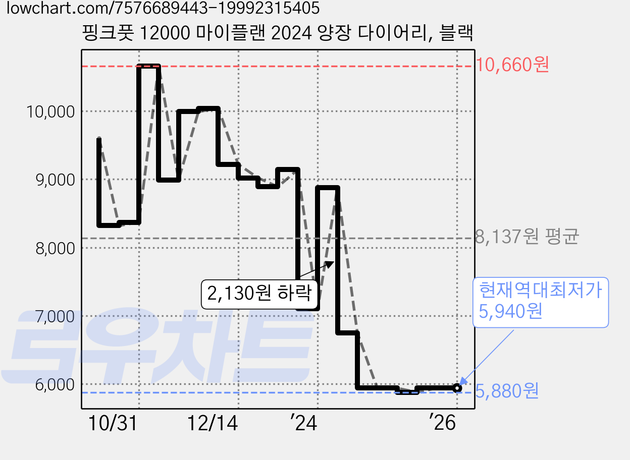 핑크풋 12000 마이플랜 2024 양장 다이어리, 블랙 가격 변동 차트, 현재가 5,940원, 역대최저가